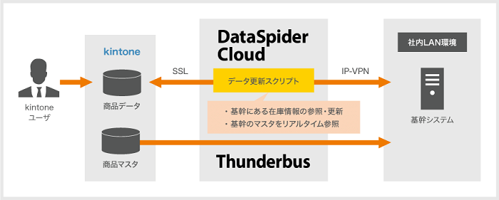 kintoneとのリアルタイム連携