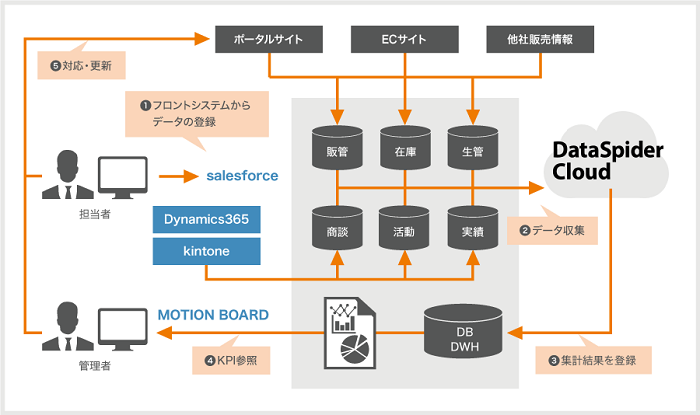 データの可視化