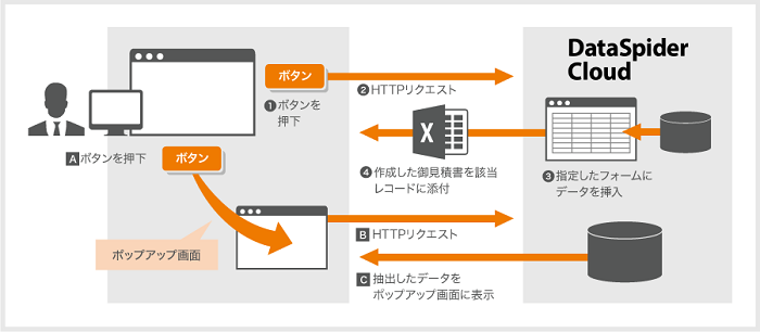 既存Webシステムとの連携