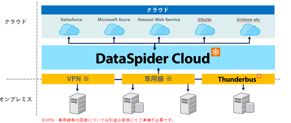 SaaS版（DataSpider Cloud）の特徴