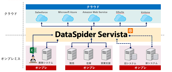オンプレ版（DataSpider Servista）の特徴