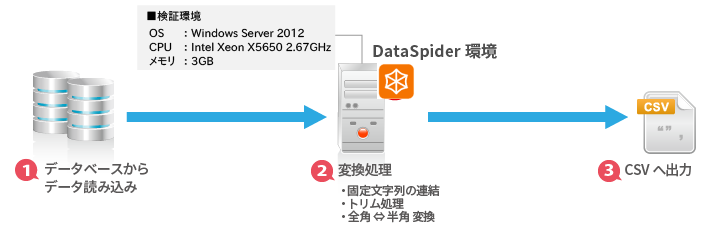 検証シナリオと検証環境