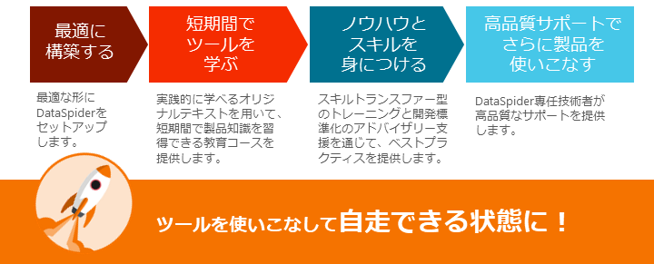 アシストが提供する自走支援の内容イメージ