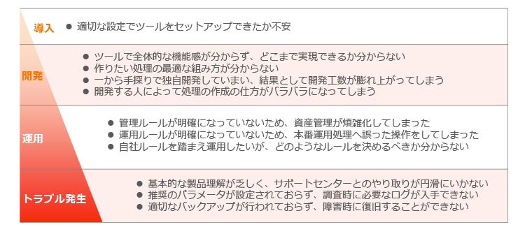 ツールをご利用される際のよくある課題イメージ