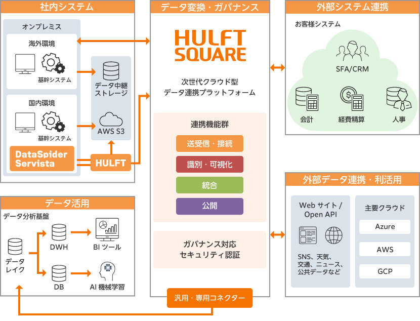 HULFT Squareとは