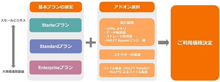 価格について