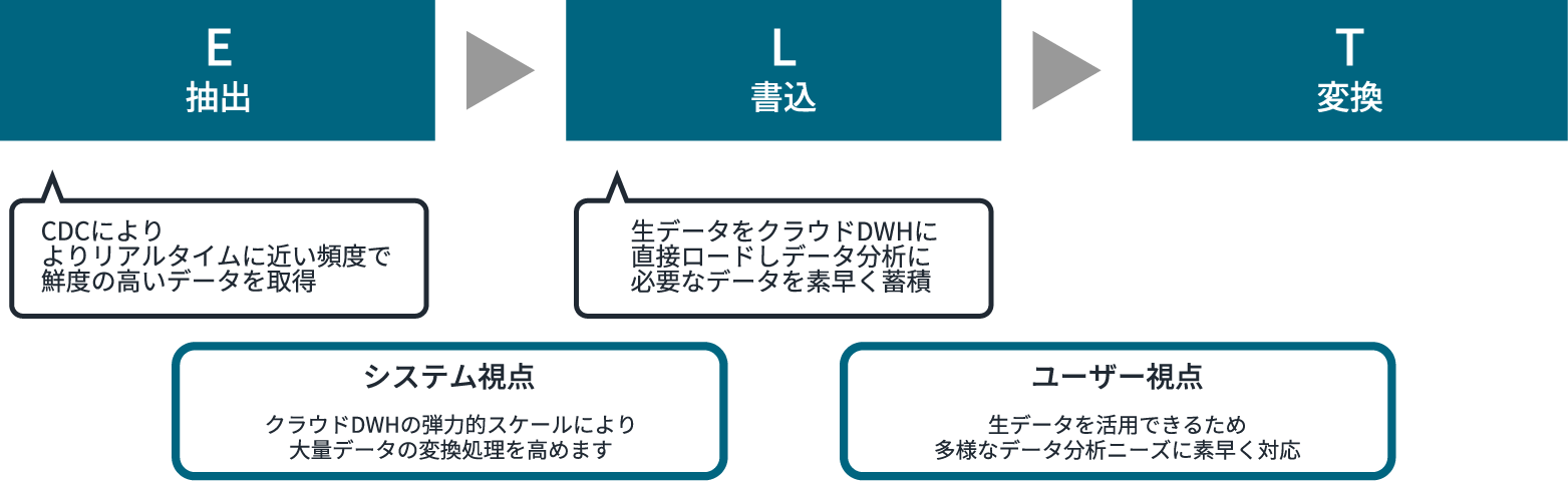 クラウドDWHへのデータ収集・統合は「ELT」がトレンド！