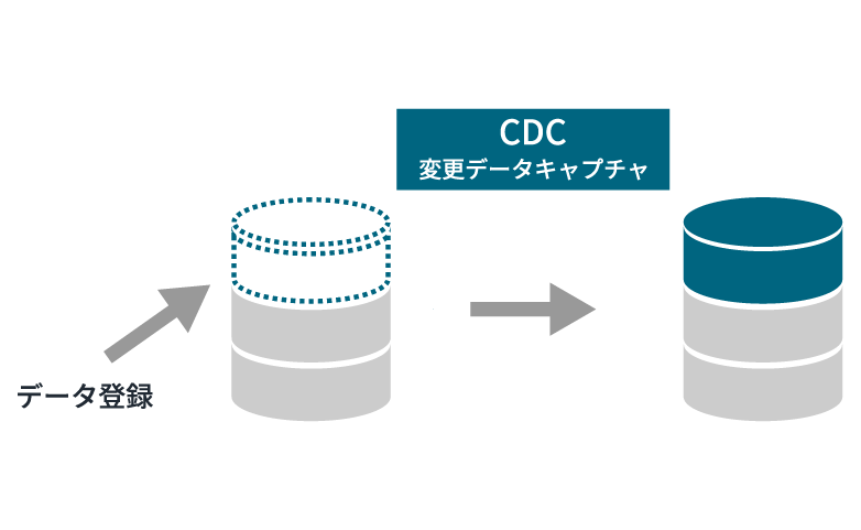 CDCを利用したリアルタイムなデータ同期