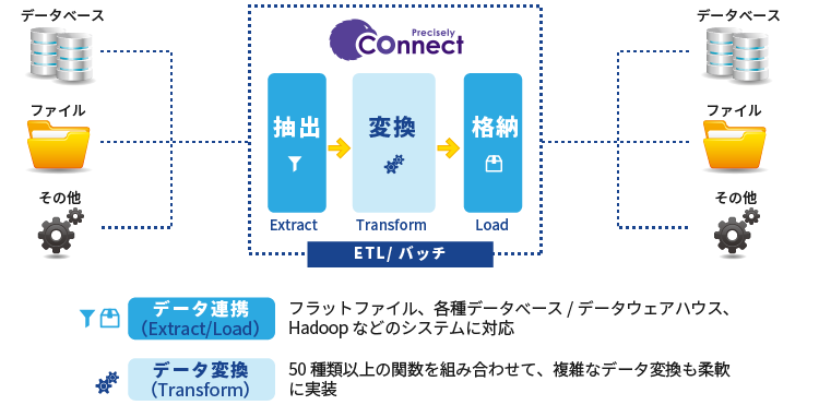 Precisely Connect