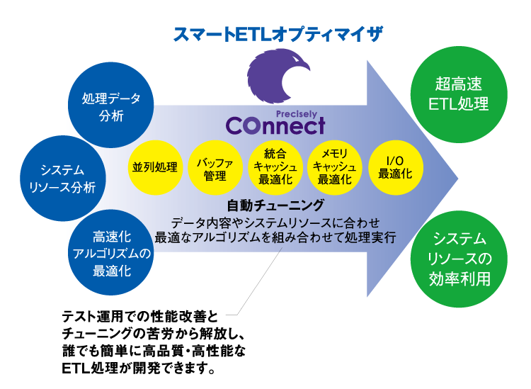 スマートETLオプティマイザ