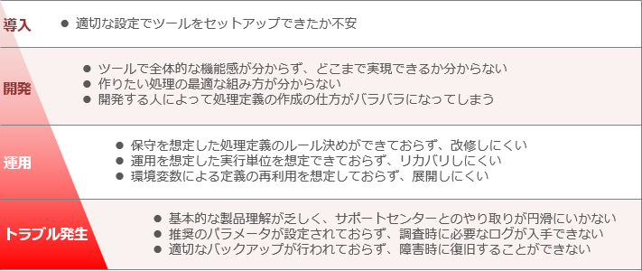 ツールをご利用される際のよくある課題イメージ