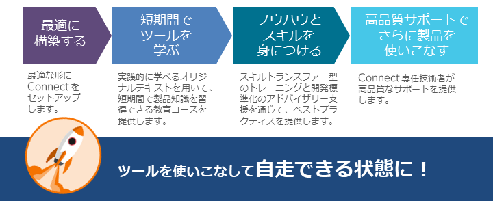 アシストが提供する自走支援の内容イメージ