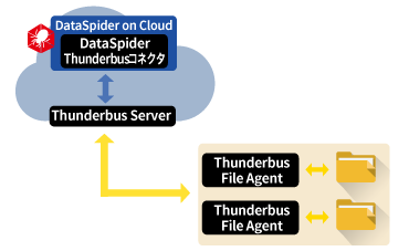 ThunderbusとDataSpiderを組み合わせて利用する場合のシステム構成