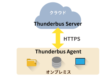 「クラウド」と「オンプレミス」間のデータ連携課題