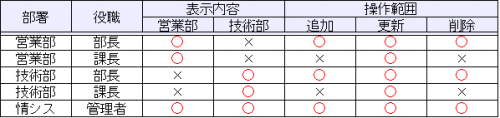 管理権限設定例