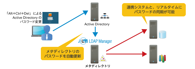 LDAP ManagerとActiveDirectory連携イメージ