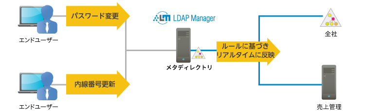 エンドユーザによる登録情報変更イメージ