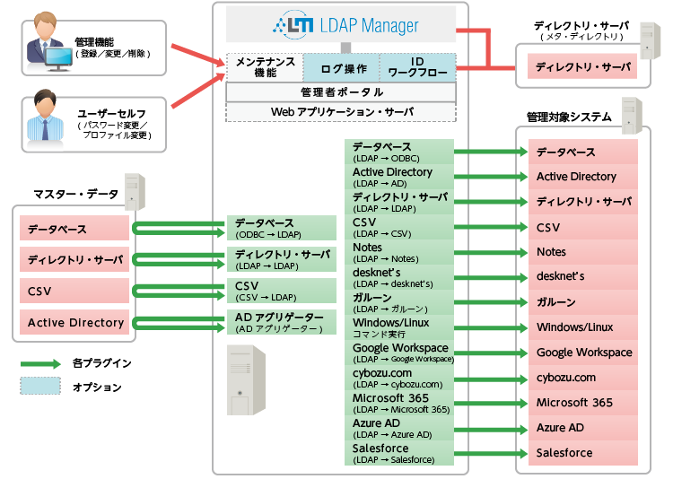 LDAP Managerシステム構成