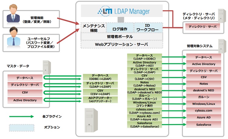 LDAP Managerシステム構成