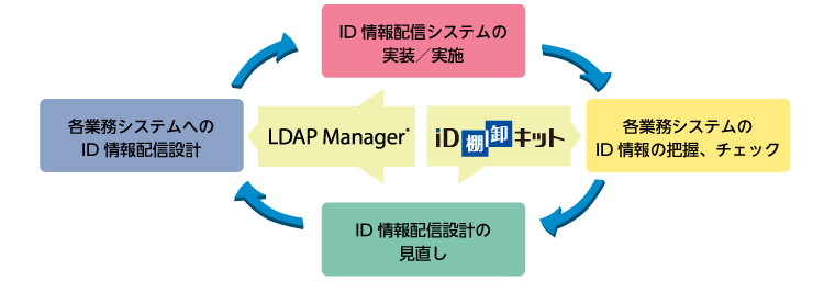 統合ID管理製品LDAP Managerとの併用