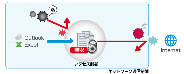 暗号データ保護機能