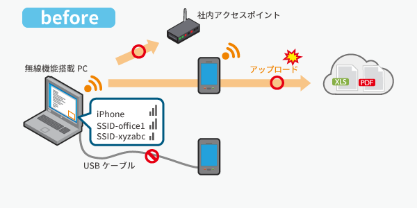 Wi-Fiテザリングを利用してデータを持ち出せれる危険性