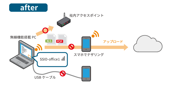 アクセスポイントの制御