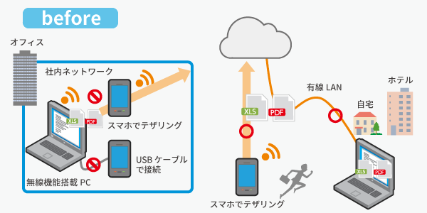 Wi-Fiテザリングや有線LANを利用してデータを持ち出せれる危険性