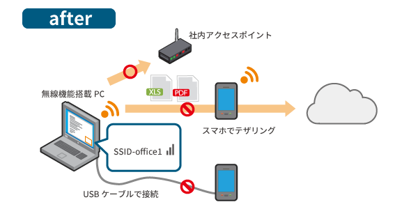 アクセスポイント制御とUSBデバイスへの書き込み制御