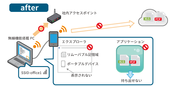 アクセスポイント制御とデバイス制御