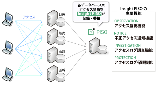 Insight PISO - データベース監査ツール | アシスト Insight PISO - データベース監査ツール | アシスト