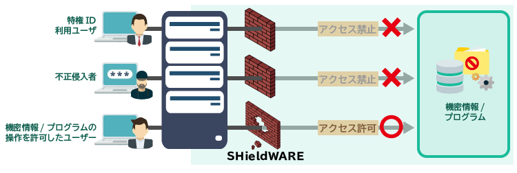 アクセス制御