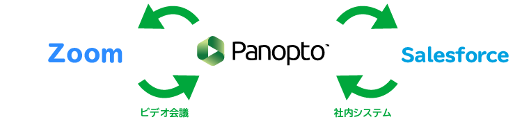 Panoptoのインテグレーション（ZoomとSalesforce