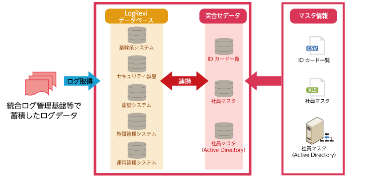 マスタ連携