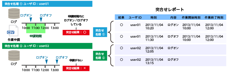 作業申請データとログの突合せ