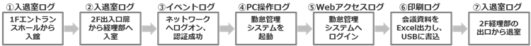 ユーザの行動を簡単に把握