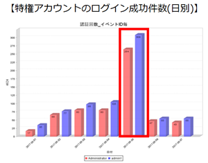 特権アカウントのログイン成功件数(日別)(例)