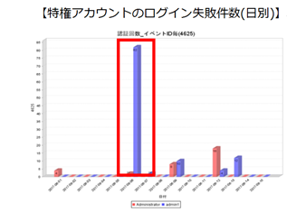 特権アカウントのログイン失敗件数(日別)(例)