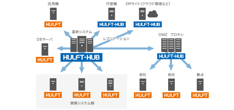 「HULFT」と「HULFT-HUB」の連携がもたらすメリットは期待以上！