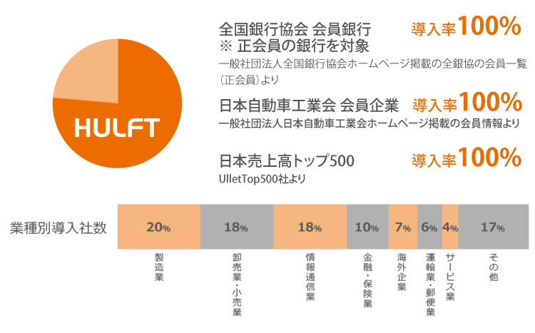 日本国内のHULFT導入実績