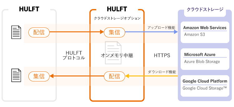 Cloud Storage Option（クラウドストレージオプション）