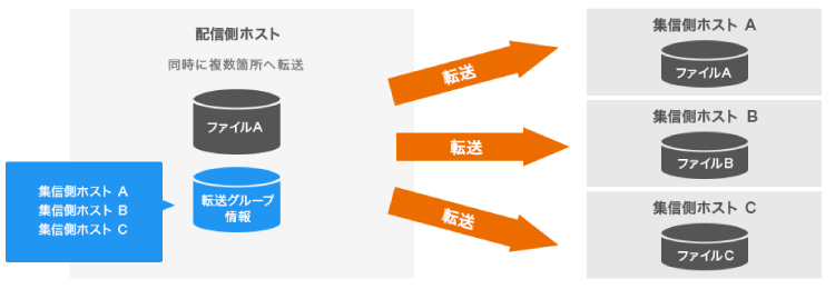 複数個所への同報配信