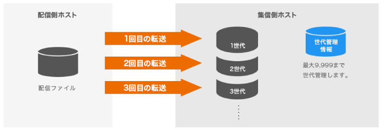 集信ファイルの世代管理