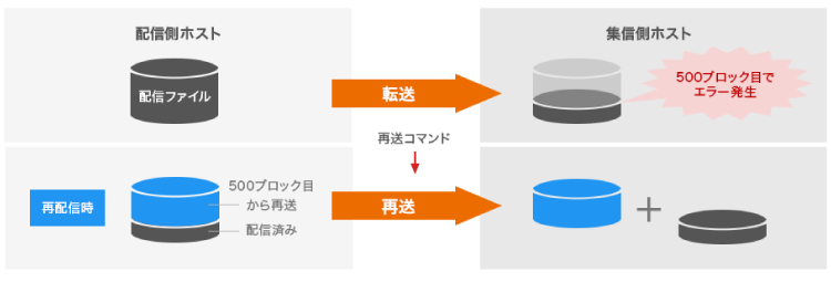 チェックポイントからの再配信