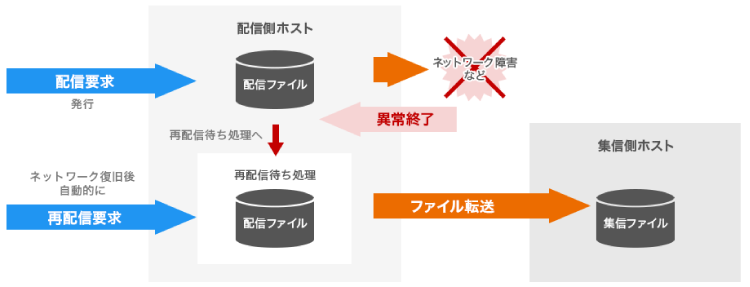 再配信・再送要求