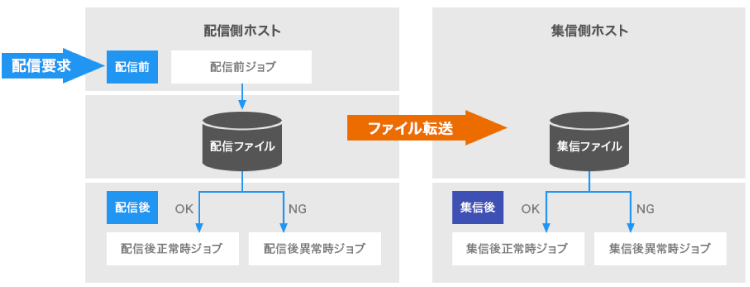 集配信前後のジョブ起動