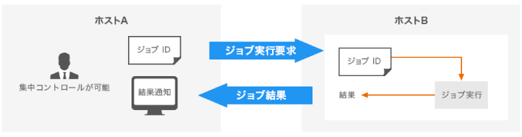 リモートジョブ実行