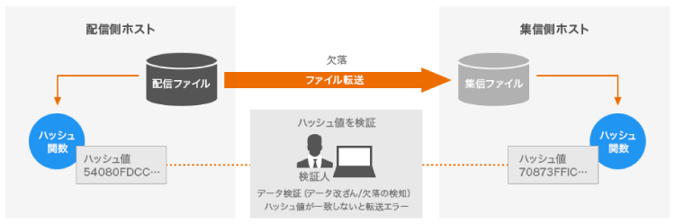 データ検証の精度が向上