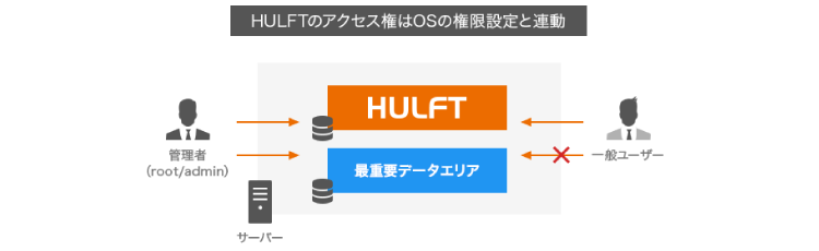 データセキュリティや、アクセス権限制御を強化