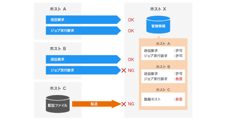 ジョブ実行要求の受付を制御